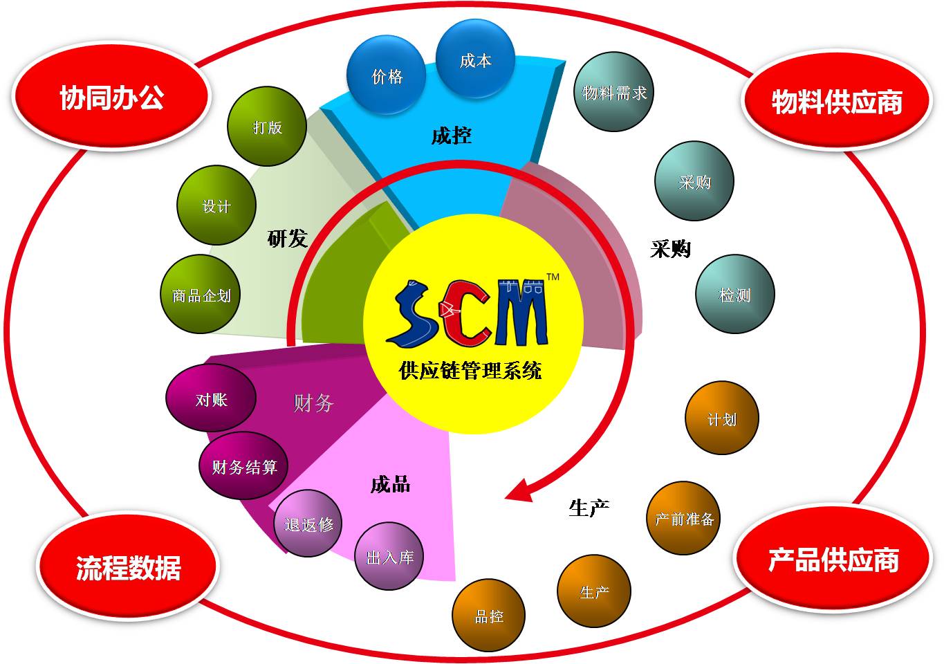 SCM供應鏈管理應用