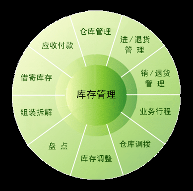 庫存管理