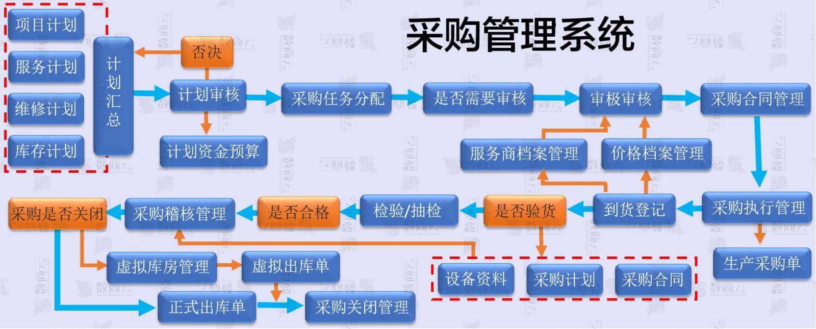 采購管理系統