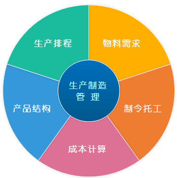 生產管理