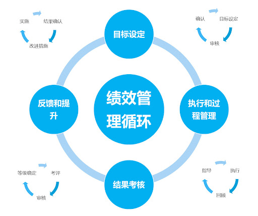 績效管理
